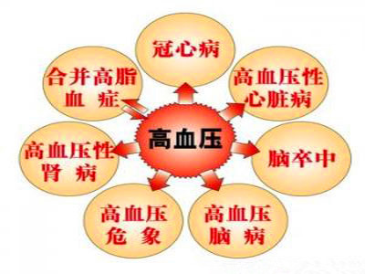 高血壓
