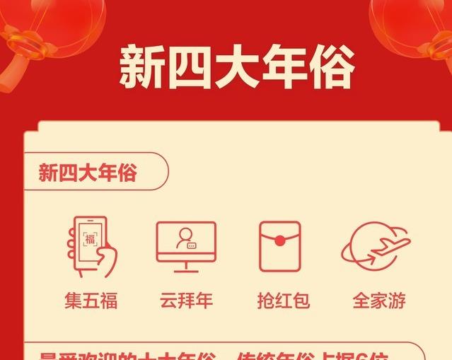 “新四大年俗”揭曉：集五福、云拜年、搶紅包、全家游