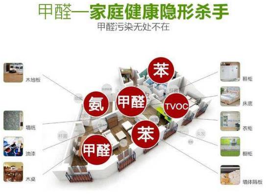 室內空氣凈化、除甲醛行業的市場前景概況及推廣盈利模式簡介